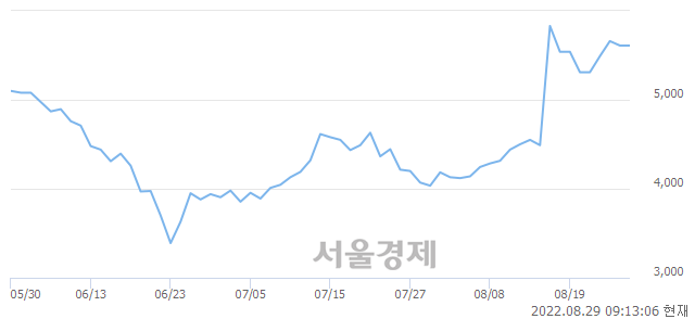 <코>폴라리스우노, 3.21% 오르며 체결강도 강세로 반전(119%)