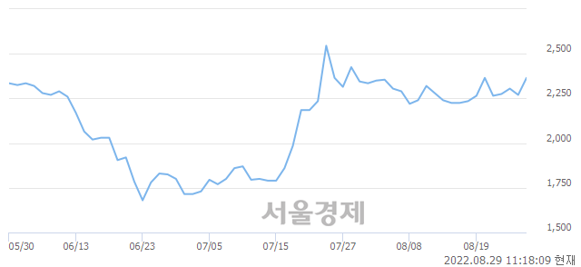 <코>코데즈컴바인, 4.63% 오르며 체결강도 강세 지속(121%)