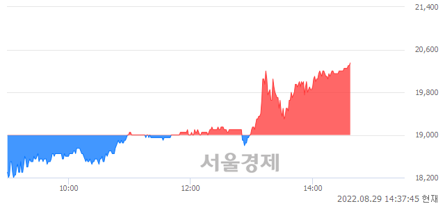 <코>와이엠텍, 전일 대비 7.11% 상승.. 일일회전율은 3.09% 기록