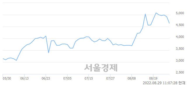 <코>아이씨케이, 매도잔량 800% 급증