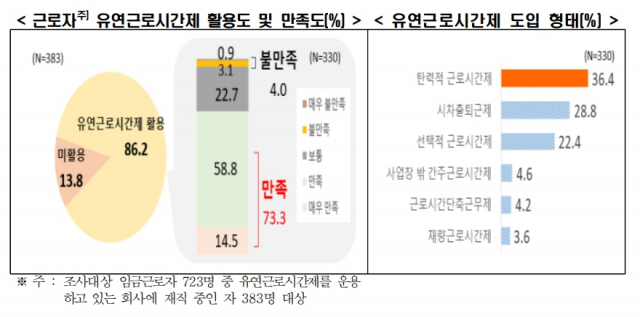 근로자 70% “유연근무제 시행 긍정적”