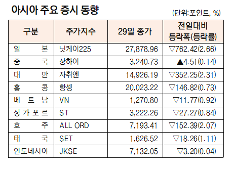 [데이터로 보는 증시]아시아 주요 증시 동향( 8월 29일)