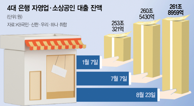 고금리에도 빚 내 버틴다…자영업자, 올해 8.8조 더 빌려