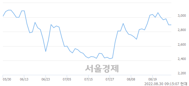 <코>지엔원에너지, 4.84% 오르며 체결강도 강세로 반전(400%)