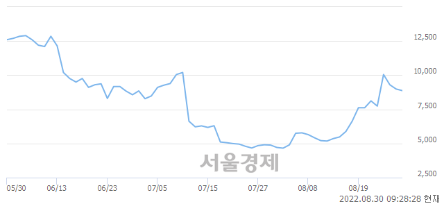 <코>유틸렉스, 매도잔량 379% 급증