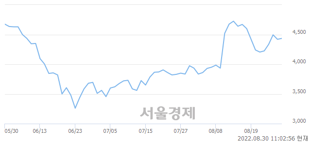 <코>삼일기업공사, 매도잔량 535% 급증