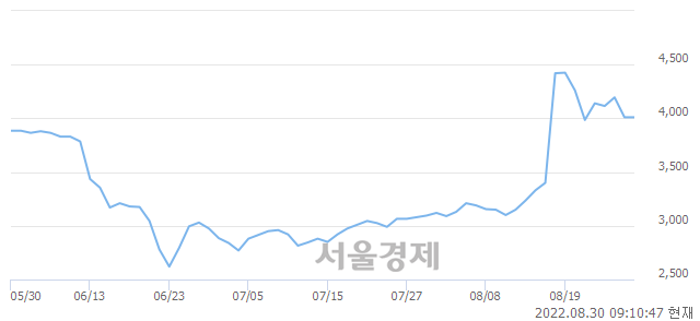 <코>아가방컴퍼니, 6.11% 오르며 체결강도 강세 지속(213%)