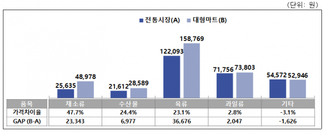 품목 분류별 전통시장과 대형마트 간 가격 비교. 사진 제공=소상공인시장진흥공단