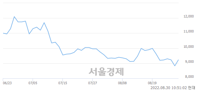 <코>위니아에이드, 매도잔량 313% 급증