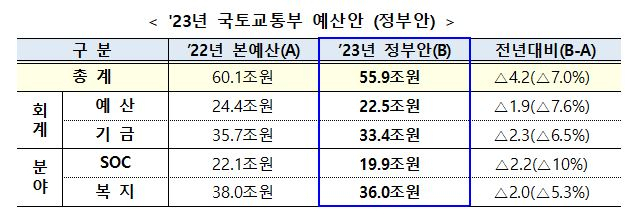 국토교통부 2023년 예산안/자료=국토부 제공