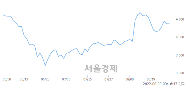 <코>삼일기업공사, 3.17% 오르며 체결강도 강세 지속(204%)