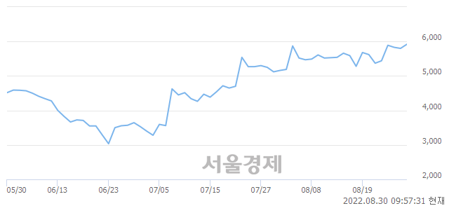 <코>우리산업홀딩스, 3.10% 오르며 체결강도 강세 지속(119%)