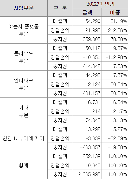 야놀자 상반기 성과