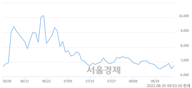 <코>서암기계공업, 4.58% 오르며 체결강도 강세 지속(279%)