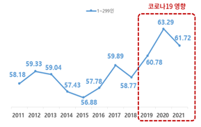 대기업 임금 급등에…대-중소기업 임금격차 다시 확대