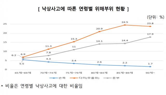 낙상사고에 따른 연령별 위해부위 현황. 소비자원 제공