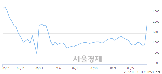 <코>컬러레이, 전일 대비 13.36% 상승.. 일일회전율은 15.96% 기록