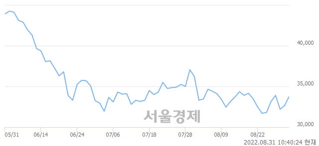 <코>이녹스첨단소재, 4.29% 오르며 체결강도 강세 지속(237%)