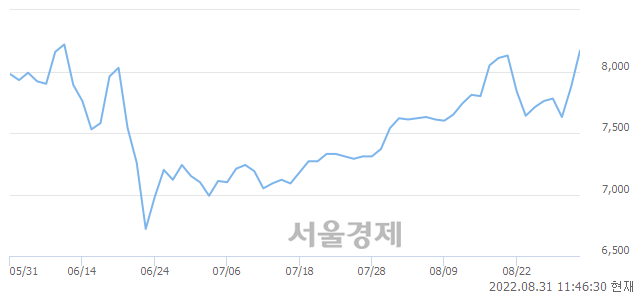 <코>톱텍, 3.43% 오르며 체결강도 강세 지속(401%)