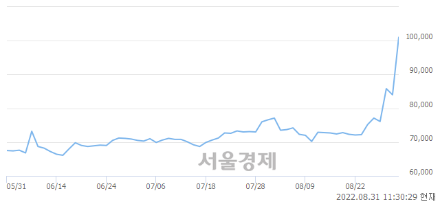 <유>금비, 전일 대비 19.05% 상승.. 일일회전율은 18.21% 기록