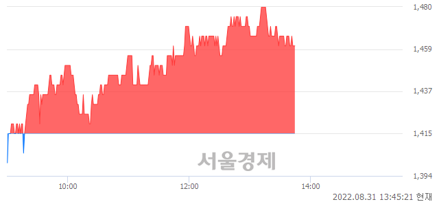 <코>우리로, 3.18% 오르며 체결강도 강세 지속(180%)