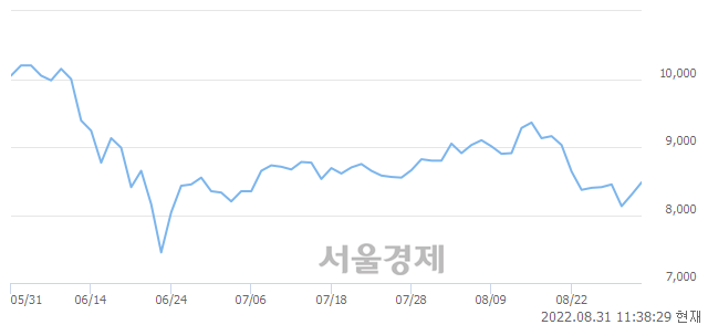 <코>우리넷, 전일 대비 9.76% 상승.. 일일회전율은 1.62% 기록