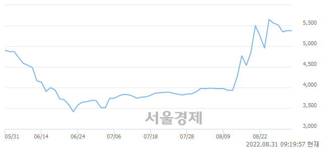 <코>지란지교시큐리티, 3.90% 오르며 체결강도 강세 지속(188%)