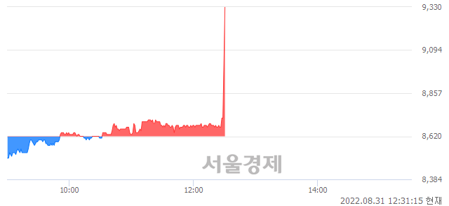 <유>키다리스튜디오, 전일 대비 8.24% 상승.. 일일회전율은 0.47% 기록