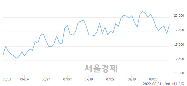 <유>하나 S&P 인버스 2X WTI원유 선물 ETN, 전일 대비 9.68% 상승.. 일일회전율은 10.92% 기록