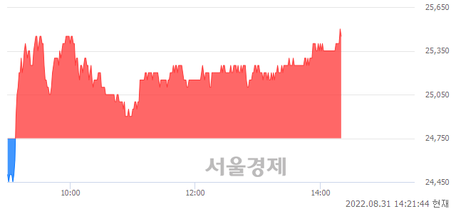 <코>RFHIC, 3.03% 오르며 체결강도 강세 지속(121%)