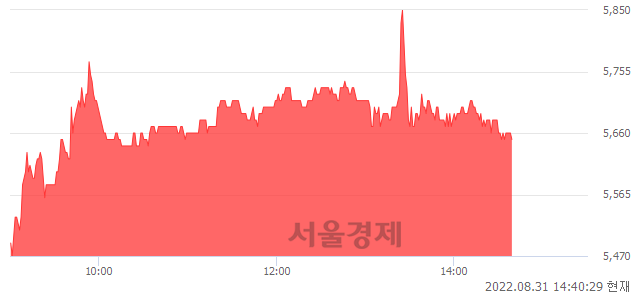 <코>데이타솔루션, 3.86% 오르며 체결강도 강세 지속(109%)