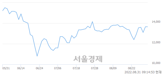 <코>영화테크, 4.76% 오르며 체결강도 강세로 반전(134%)