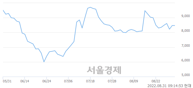 <코>국전약품, 3.66% 오르며 체결강도 강세로 반전(197%)