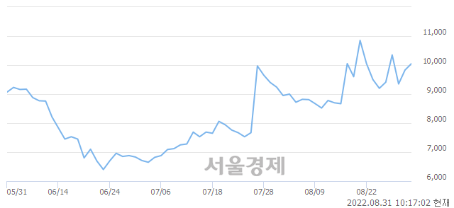 <코>셀레믹스, 전일 대비 8.85% 상승.. 일일회전율은 8.95% 기록