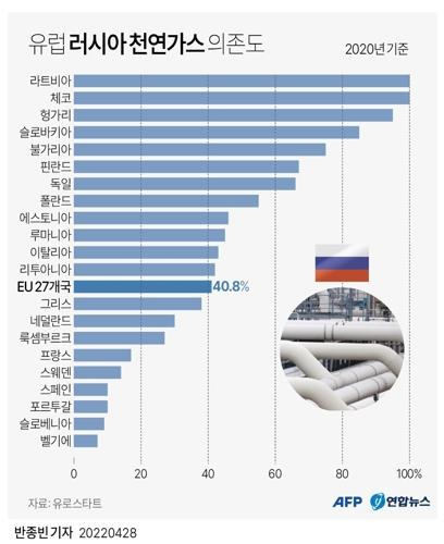 유럽의 러시아 천연가스 의존도. 연합뉴스