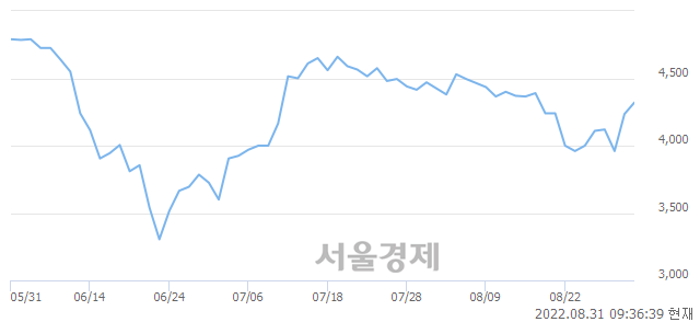 <코>바이오스마트, 전일 대비 7.79% 상승.. 일일회전율은 0.89% 기록