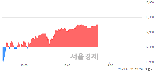 <코>엔케이맥스, 4.87% 오르며 체결강도 강세 지속(171%)