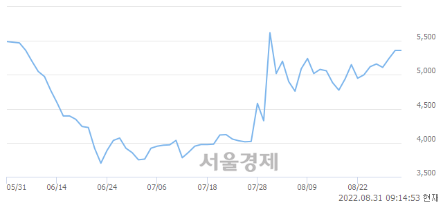 <코>제닉, 9.33% 오르며 체결강도 강세 지속(122%)