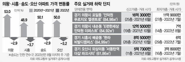 0115A25 의왕·시흥·송도·오산 아파트 가격 변동률
