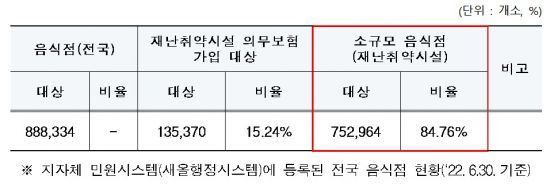 전국 소규모 음식점 현황. 자료 제공=행정안전부