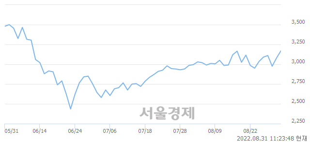 <코>아진산업, 3.57% 오르며 체결강도 강세 지속(200%)