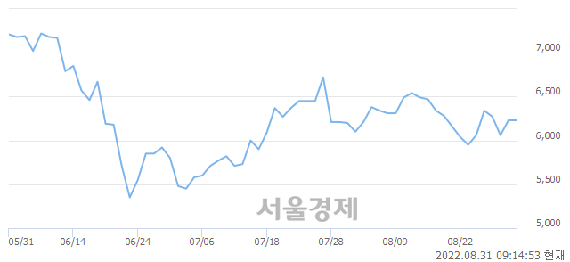 <코>파워로직스, 6.58% 오르며 체결강도 강세로 반전(204%)