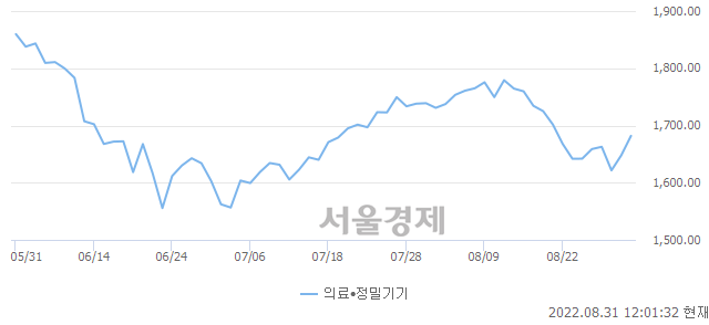 의료·정밀기기업(+2.06%↑)이 강세인 가운데, 코스닥도 상승 흐름(+0.42%↑)