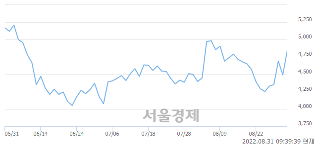 <코>프레스티지바이오로직스, 전일 대비 7.35% 상승.. 일일회전율은 2.31% 기록