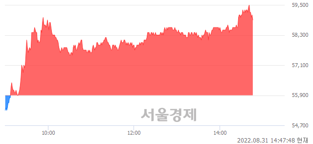 <코>엔켐, 5.37% 오르며 체결강도 강세 지속(176%)