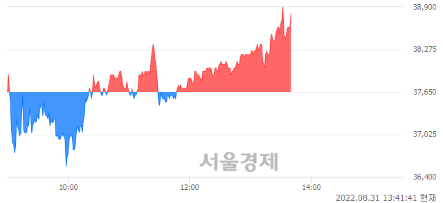 <코>네오위즈, 3.05% 오르며 체결강도 강세 지속(108%)