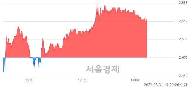 <코>아우딘퓨쳐스, 3.24% 오르며 체결강도 강세 지속(217%)