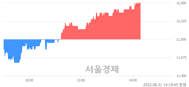 <코>케이엔더블유, 4.60% 오르며 체결강도 강세 지속(189%)