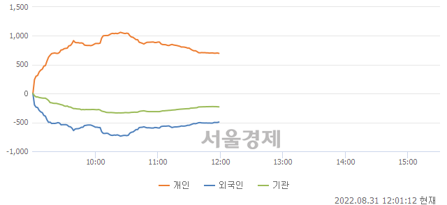 [정오 시황] 코스닥 800.38, 상승세(▲3.36, +0.42%) 반전