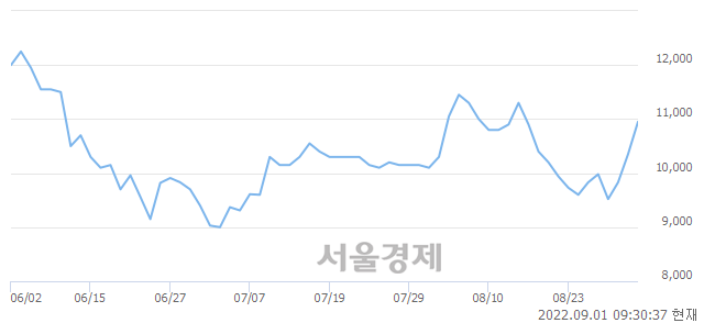 <코>신테카바이오, 전일 대비 9.18% 상승.. 일일회전율은 3.54% 기록